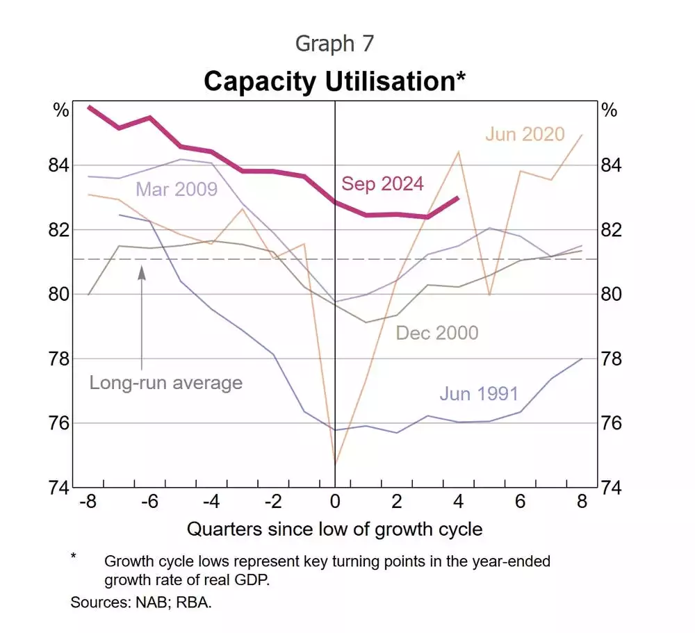 Australian Growth Cycle Capacity Utilisation Australian Growth Cycle Capacity Utilisation